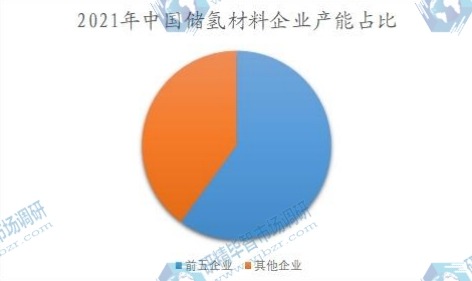 2021年中國儲氫材料企業(yè)產(chǎn)能占比