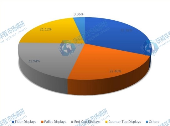 2016年按類型劃分的全球銷售POP顯示器市場份額(%) 2016年按類型劃分的全球銷售POP顯示器市場份額(%)