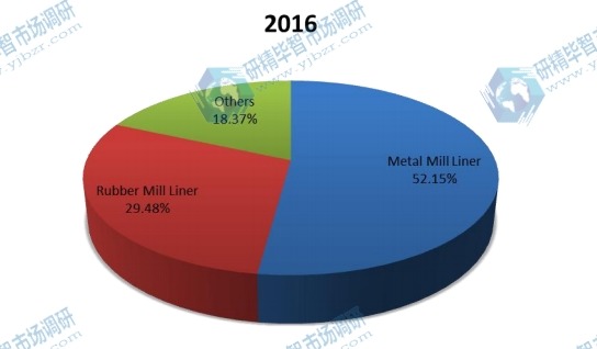 2016年按類型劃分的全球磨機襯板生產(chǎn)市場份額(%) 2016年按類型劃分的全球磨機襯板生產(chǎn)市場份額(%)