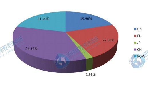 2016年全球各地區(qū)（美國、歐洲、日本、中國等）智能秤消費量份額