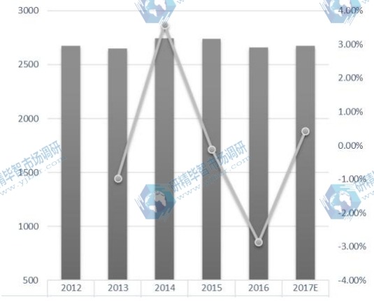 亞太POP顯示器收入(百萬美元)和增長率(%)(2012-2022) 亞太POP顯示器收入(百萬美元)和增長率(%)(2012-2022)