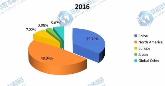 2016年按地區(qū)劃分的玉米淀粉全球收入市場(chǎng)份額 2016年按地區(qū)劃分的玉米淀粉全球收入市場(chǎng)份額