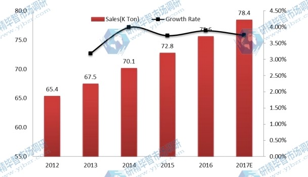 歐洲磨機襯板銷量和增長率(%)(2012-2017) 歐洲磨機襯板銷量和增長率(%)(2012-2017)