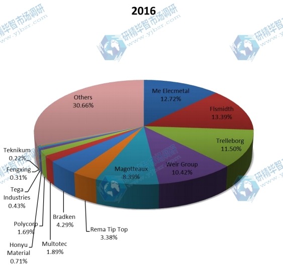2016年全球磨機內(nèi)襯收入份額(按制造商) 2016年全球磨機內(nèi)襯收入份額(按制造商)