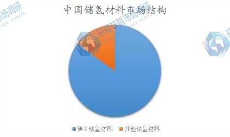 中國儲氫材料市場結(jié)構(gòu) 中國儲氫材料市場結(jié)構(gòu)