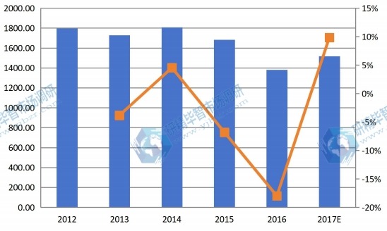 2012-2017年歐洲玉米淀粉收入(百萬美元)及增長(zhǎng)率 2012-2017年歐洲玉米淀粉收入(百萬美元)及增長(zhǎng)率