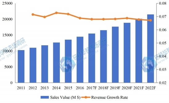 2011-2022年全球及中國泳裝市場(chǎng)銷售額及增長率 2011-2022年全球及中國泳裝市場(chǎng)銷售額及增長率