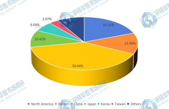2015年全球液晶顯示器收入市場份額(按地區(qū)) 2015年全球液晶顯示器收入市場份額(按地區(qū))