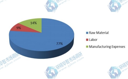磨機(jī)襯板制造成本結(jié)構(gòu)