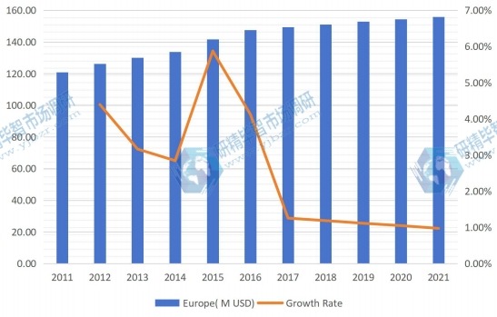 歐洲液晶顯示器臂生產收入(百萬美元)和增長率(2011-2021) 歐洲液晶顯示器臂生產收入(百萬美元)和增長率(2011-2021)