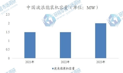 中國波浪能裝機容量 中國波浪能裝機容量