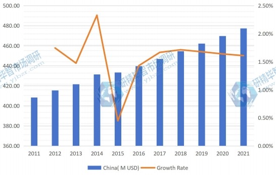 中國液晶顯示器臂生產收入(百萬美元)和增長率(2011-2021) 中國液晶顯示器臂生產收入(百萬美元)和增長率(2011-2021)