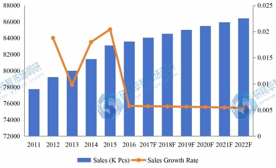 2011-2022年美國泳裝市場銷售量及增長率 2011-2022年美國泳裝市場銷售量及增長率
