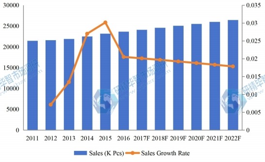 2011-2022年日本泳裝市場銷售量及增長率 2011-2022年日本泳裝市場銷售量及增長率