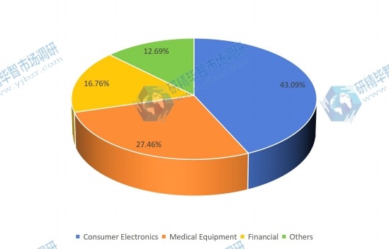 2015年按應用劃分的LCD顯示器臂消費市場份額 2015年按應用劃分的LCD顯示器臂消費市場份額