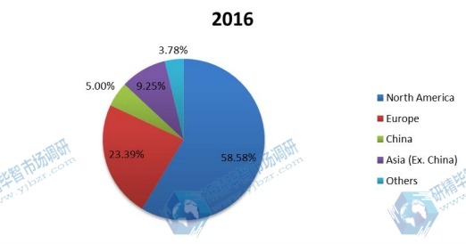 2016年按地區(qū)劃分的全球PM2.5監(jiān)測儀收入市場份額 2016年按地區(qū)劃分的全球PM2.5監(jiān)測儀收入市場份額