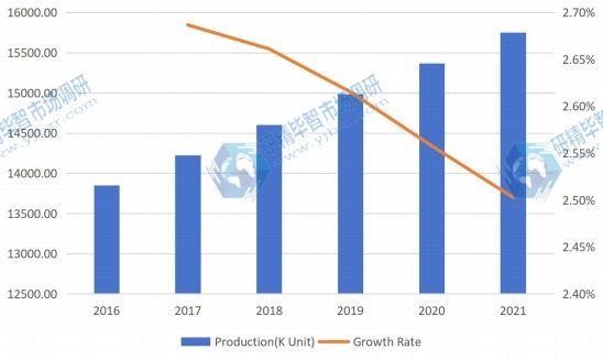 全球液晶顯示器臂產量和增長率預測(2016-2021) 全球液晶顯示器臂產量和增長率預測(2016-2021)