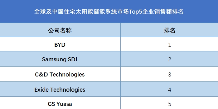 全球及中國住宅太陽能儲能系統(tǒng)市場Top5企業(yè)營收排名