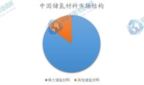 中國(guó)儲(chǔ)氫材料市場(chǎng)結(jié)構(gòu)