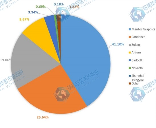 2015年主要PCB設(shè)計軟件供應(yīng)商的全球軟件收入市場份額 2015年主要PCB設(shè)計軟件供應(yīng)商的全球軟件收入市場份額