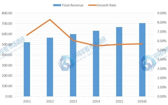 2011-2016E年P(guān)CB設(shè)計軟件的全球收入(百萬美元)和增長率 2011-2016E年P(guān)CB設(shè)計軟件的全球收入(百萬美元)和增長率