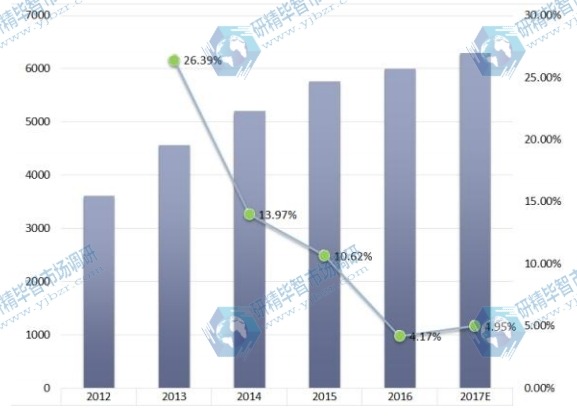 歐洲電觸點和觸點材料銷售和增長率（2012-17E）