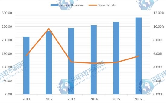 2011-2016E年全球PCB設(shè)計軟件服務(wù)收入(百萬美元)及增長率 2011-2016E年全球PCB設(shè)計軟件服務(wù)收入(百萬美元)及增長率