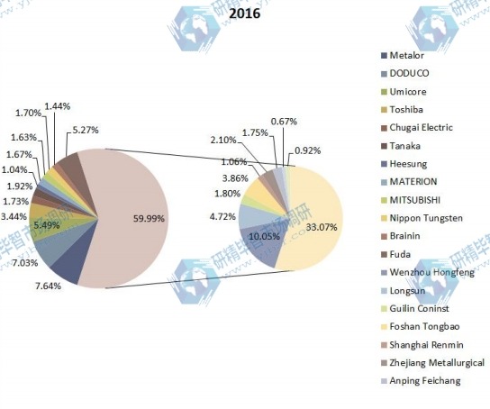 2016年全球電觸點和觸點材料銷售市場份額（按制造商）