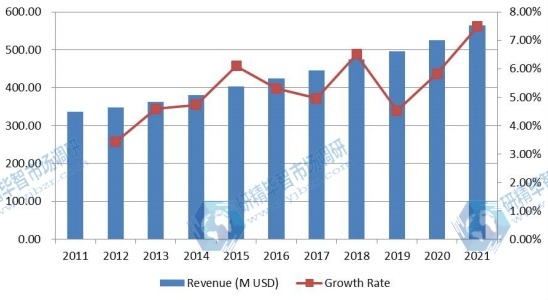全球顱內壓(ICP)監(jiān)測設備收入(百萬美元)和增長率(2011-2021) 全球顱內壓(ICP)監(jiān)測設備收入(百萬美元)和增長率(2011-2021)