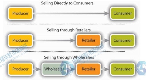 LIMS營銷渠道 LIMS營銷渠道