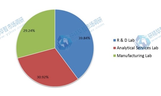 2015年按應(yīng)用劃分的LIMS全球市場(chǎng)規(guī)模(價(jià)值)份額 2015年按應(yīng)用劃分的LIMS全球市場(chǎng)規(guī)模(價(jià)值)份額