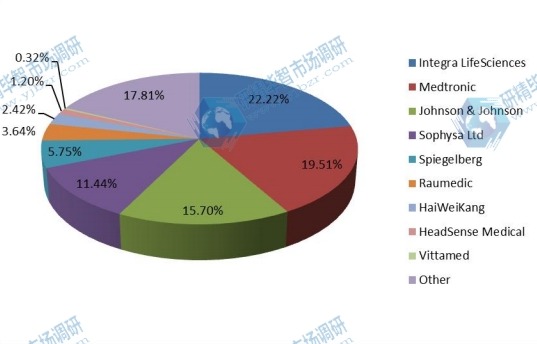 2015年全球顱內(nèi)壓(ICP)監(jiān)測設(shè)備制造商收入份額 2015年全球顱內(nèi)壓(ICP)監(jiān)測設(shè)備制造商收入份額