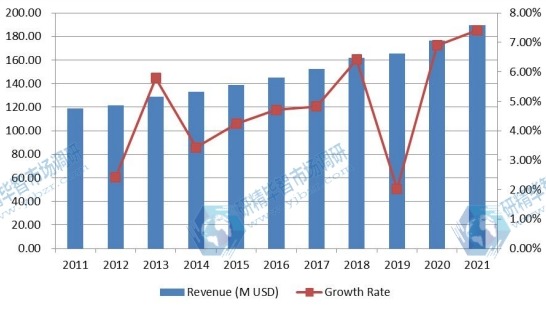 歐洲顱內壓(ICP)監(jiān)測設備收入(百萬美元)和增長率(2011-2021) 歐洲顱內壓(ICP)監(jiān)測設備收入(百萬美元)和增長率(2011-2021)