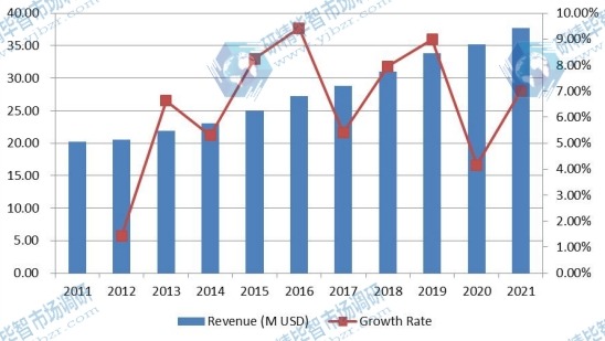 亞洲(除中國外)顱內壓(ICP)監(jiān)測設備收入(百萬美元)和增長率(2011-2021) 亞洲(除中國外)顱內壓(ICP)監(jiān)測設備收入(百萬美元)和增長率(2011-2021)