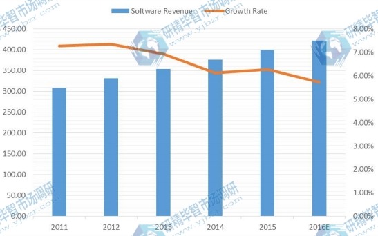 2011-2016E年全球軟件收入(百萬美元)和PCB設(shè)計軟件增長率 2011-2016E年全球軟件收入(百萬美元)和PCB設(shè)計軟件增長率