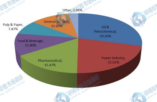 2015年按應(yīng)用劃分的疏水閥全球消費(fèi)價(jià)值市場(chǎng)份額 2015年按應(yīng)用劃分的疏水閥全球消費(fèi)價(jià)值市場(chǎng)份額