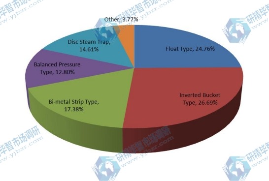 2015年按類型劃分的疏水閥全球收入市場(chǎng)份額 2015年按類型劃分的疏水閥全球收入市場(chǎng)份額