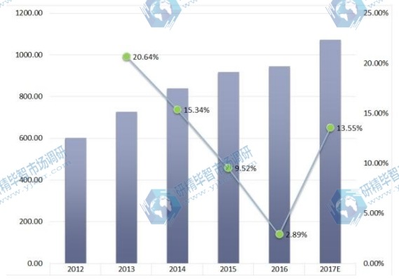 2012-2017年全球輕壓產(chǎn)品應(yīng)用銷售增長率 2012-2017年全球輕壓產(chǎn)品應(yīng)用銷售增長率