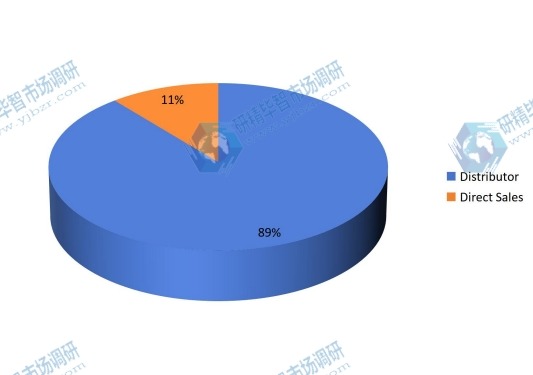 2016年銷(xiāo)售渠道份額 2016年銷(xiāo)售渠道份額