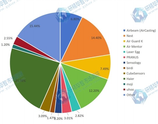 2017年全球空氣質(zhì)量傳感器銷售市場份額(按制造商) 2017年全球空氣質(zhì)量傳感器銷售市場份額(按制造商)