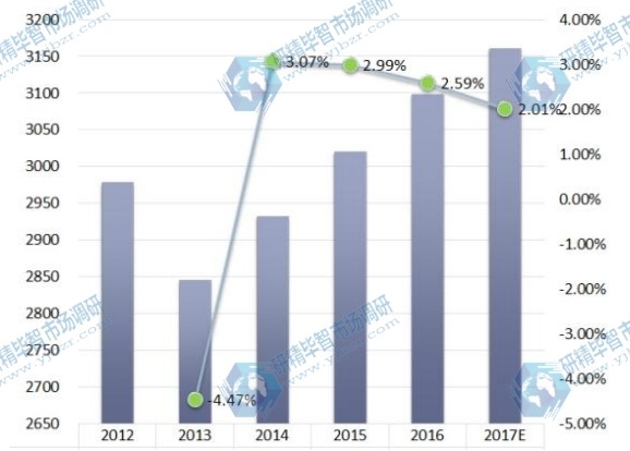 全球電觸點(diǎn)和觸點(diǎn)材料收入和增長率(2012-2017年) 全球電觸點(diǎn)和觸點(diǎn)材料收入和增長率(2012-2017年)