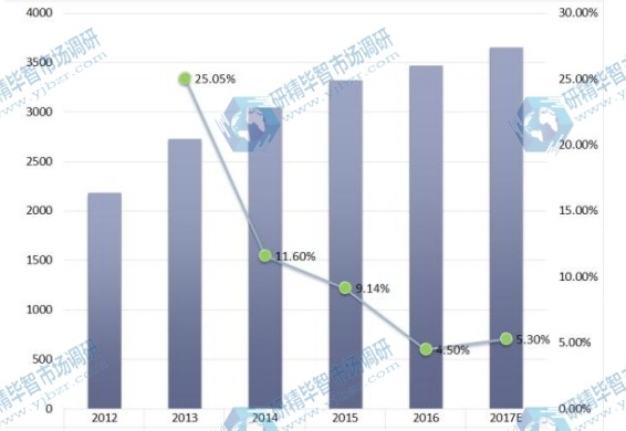 2012-2017年全球中高壓產(chǎn)品應(yīng)用銷售增長率 2012-2017年全球中高壓產(chǎn)品應(yīng)用銷售增長率