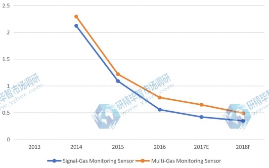 全球信號(hào)氣體監(jiān)測(cè)傳感器銷(xiāo)售增長(zhǎng)率(2013-18F) 全球信號(hào)氣體監(jiān)測(cè)傳感器銷(xiāo)售增長(zhǎng)率(2013-18F)