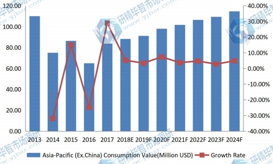亞太地區(qū)(除中國外)陰極塊收入(百萬美元)和增長率(2013-2024) 亞太地區(qū)(除中國外)陰極塊收入(百萬美元)和增長率(2013-2024)