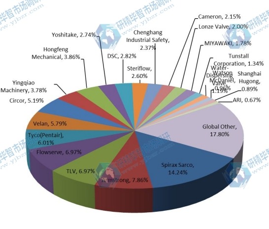2015年疏水閥主要制造商的全球產(chǎn)能市場(chǎng)份額 2015年疏水閥主要制造商的全球產(chǎn)能市場(chǎng)份額