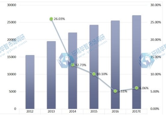 2012-2017年全球電觸點(diǎn)和觸點(diǎn)材料銷售及增長率 2012-2017年全球電觸點(diǎn)和觸點(diǎn)材料銷售及增長率