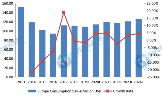 歐洲陰極塊收入(百萬美元)和增長率(2013-2024) 歐洲陰極塊收入(百萬美元)和增長率(2013-2024)