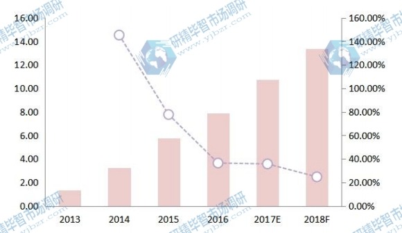 日本空氣質(zhì)量傳感器收入(價值)和增長率(2013-18F)(百萬美元) 日本空氣質(zhì)量傳感器收入(價值)和增長率(2013-18F)(百萬美元)