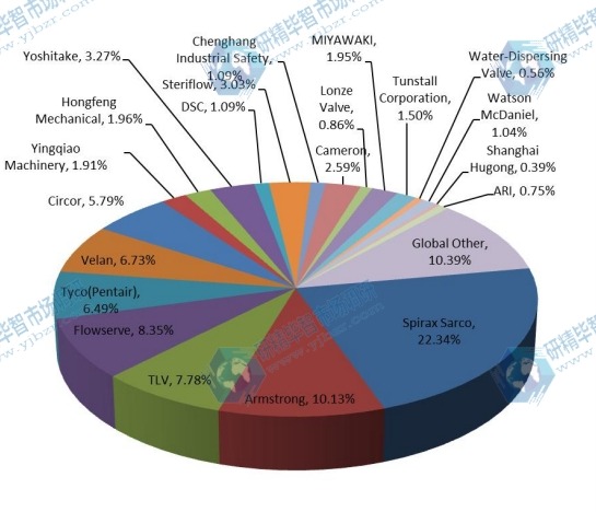2015年疏水閥主要制造商的全球收入市場份額