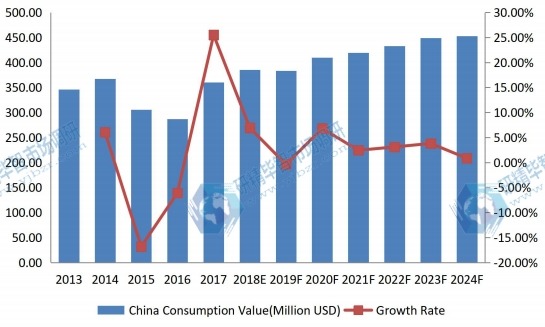 中國陰極塊收入(百萬美元)和增長率(2013-2024) 中國陰極塊收入(百萬美元)和增長率(2013-2024)